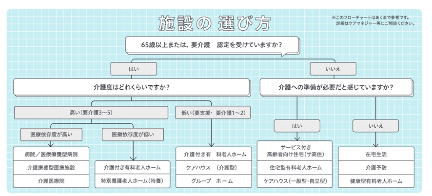 老人ホームの選び方（1）まずはフローチャートでチェック